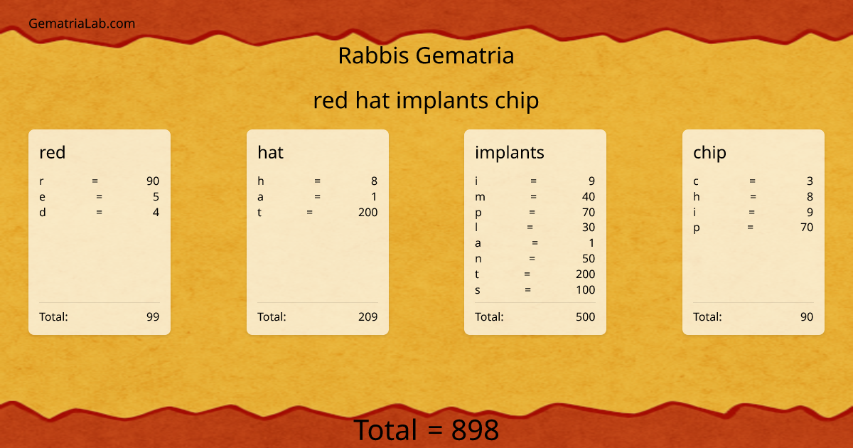 red hat implants chip in rabbis Gematria